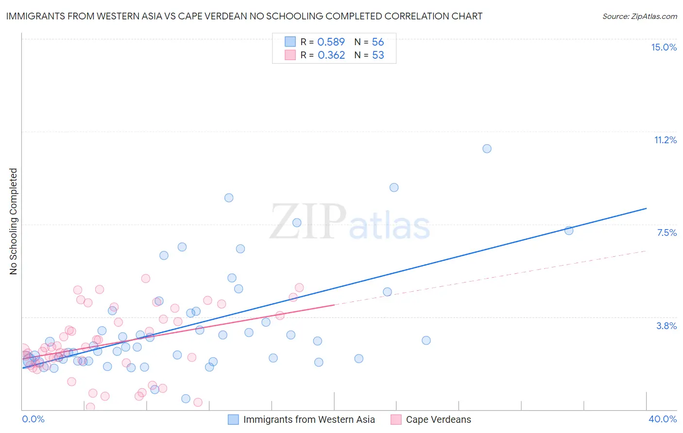 Immigrants from Western Asia vs Cape Verdean No Schooling Completed
