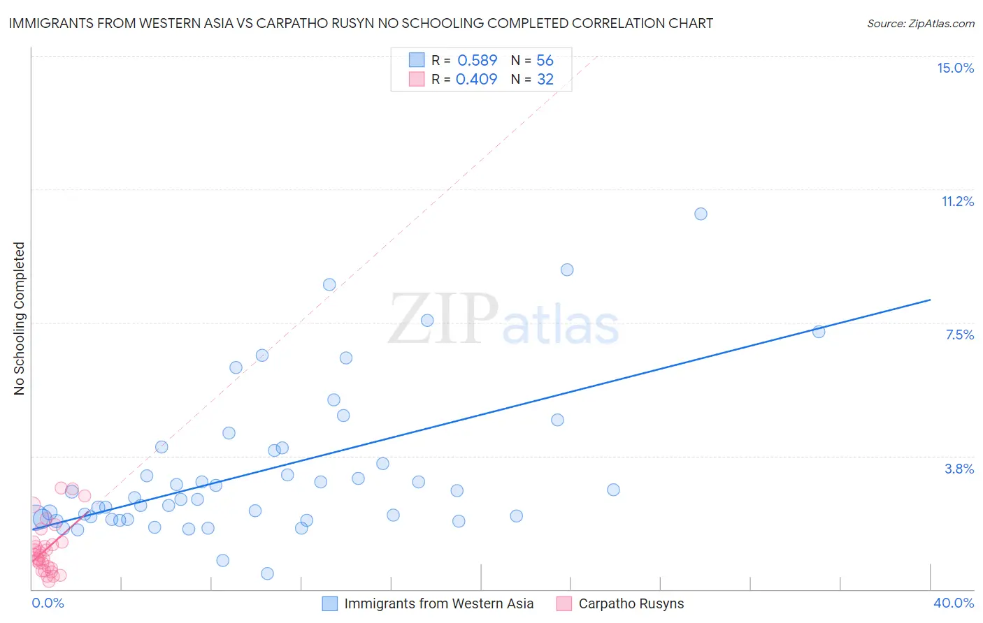 Immigrants from Western Asia vs Carpatho Rusyn No Schooling Completed