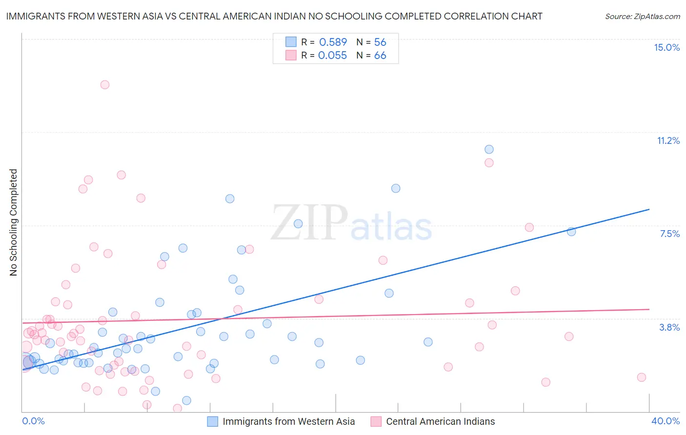 Immigrants from Western Asia vs Central American Indian No Schooling Completed