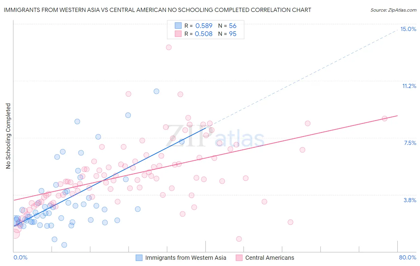 Immigrants from Western Asia vs Central American No Schooling Completed