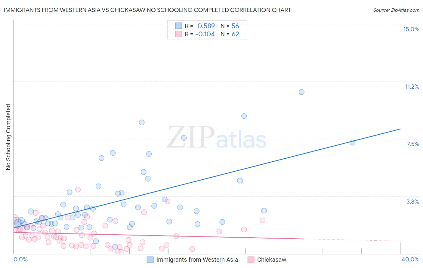 Immigrants from Western Asia vs Chickasaw No Schooling Completed