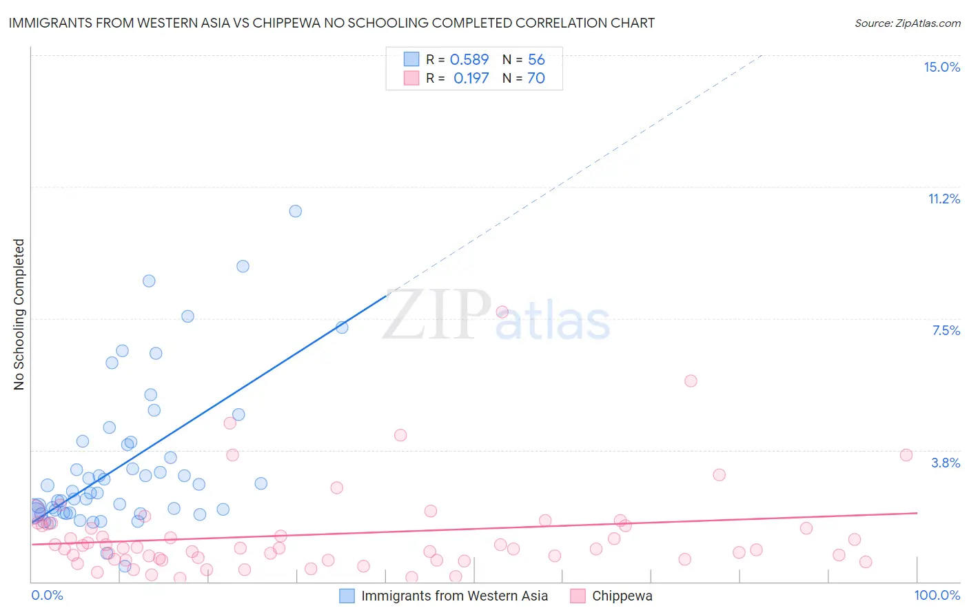 Immigrants from Western Asia vs Chippewa No Schooling Completed