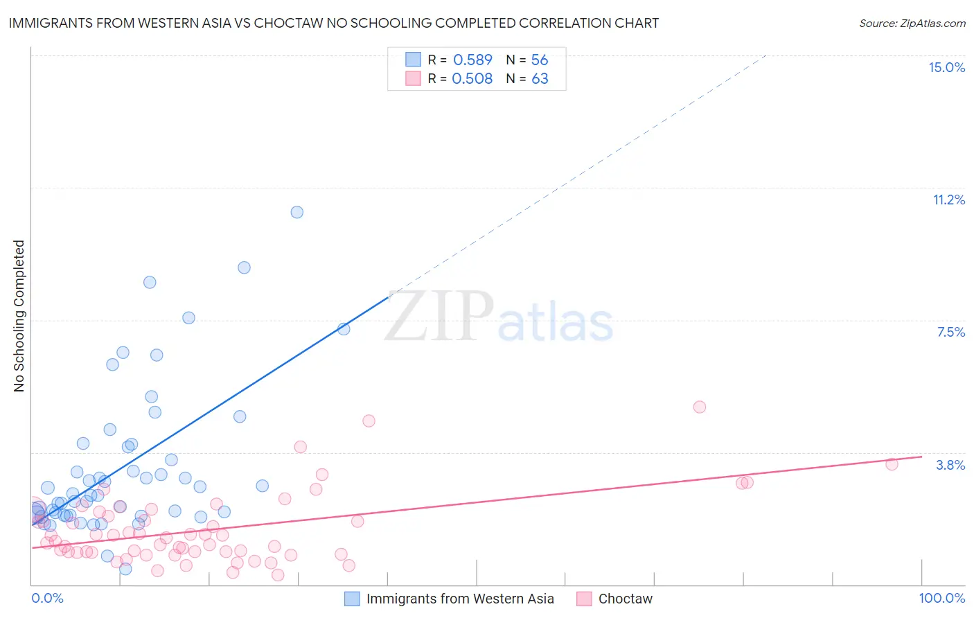 Immigrants from Western Asia vs Choctaw No Schooling Completed