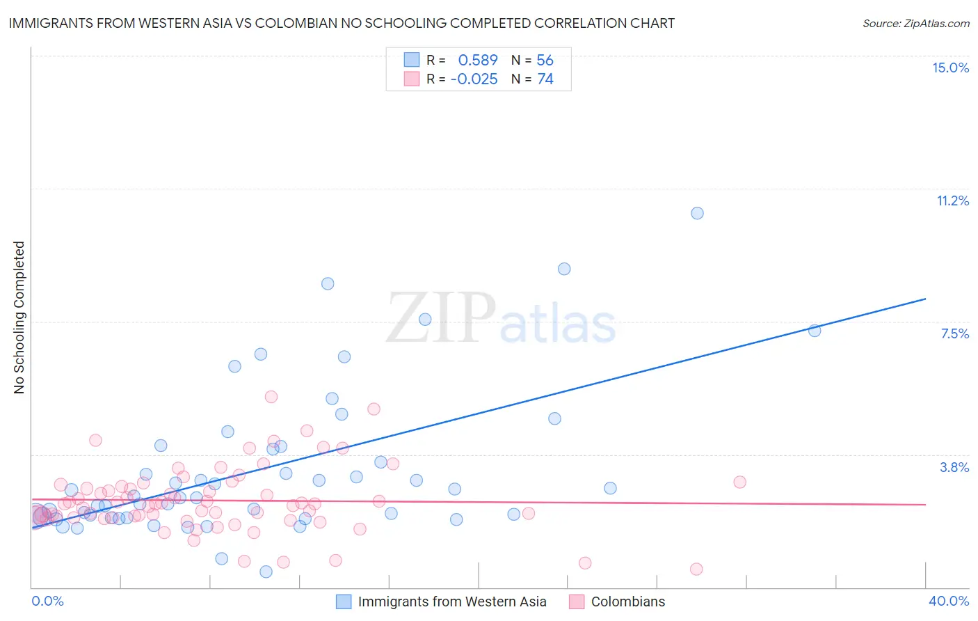 Immigrants from Western Asia vs Colombian No Schooling Completed