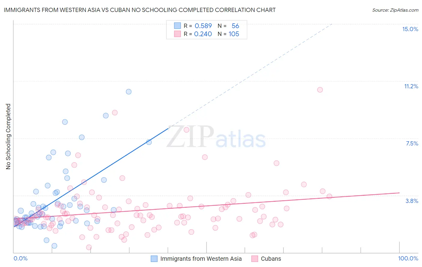 Immigrants from Western Asia vs Cuban No Schooling Completed