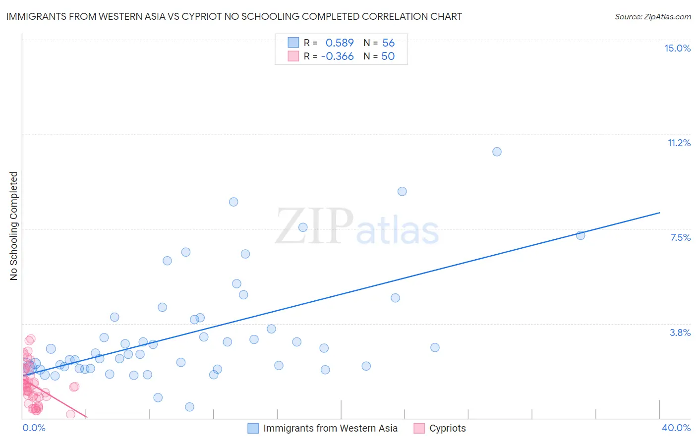 Immigrants from Western Asia vs Cypriot No Schooling Completed
