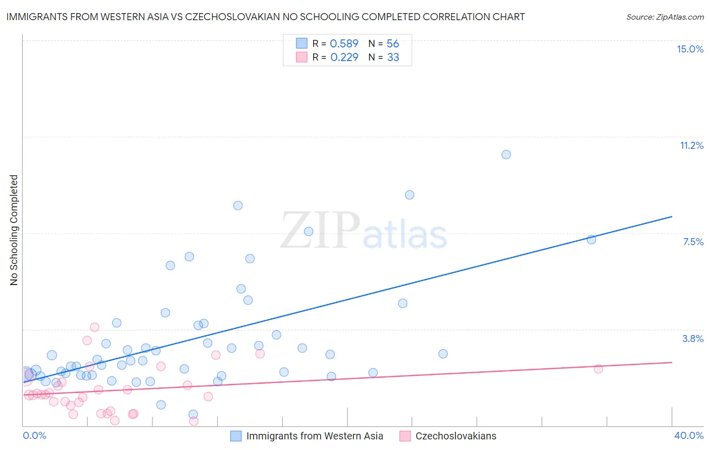 Immigrants from Western Asia vs Czechoslovakian No Schooling Completed