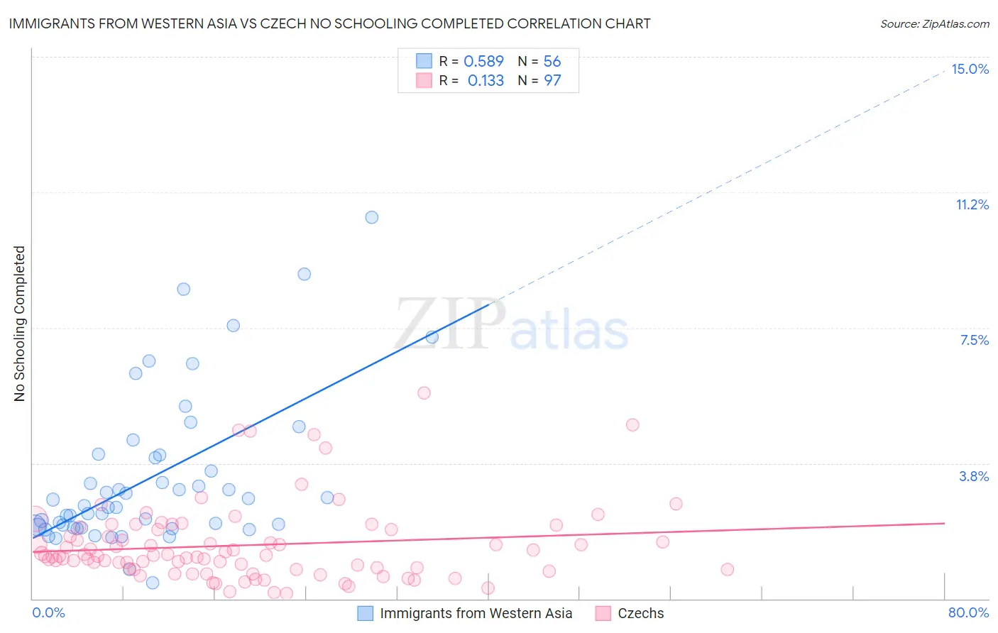 Immigrants from Western Asia vs Czech No Schooling Completed