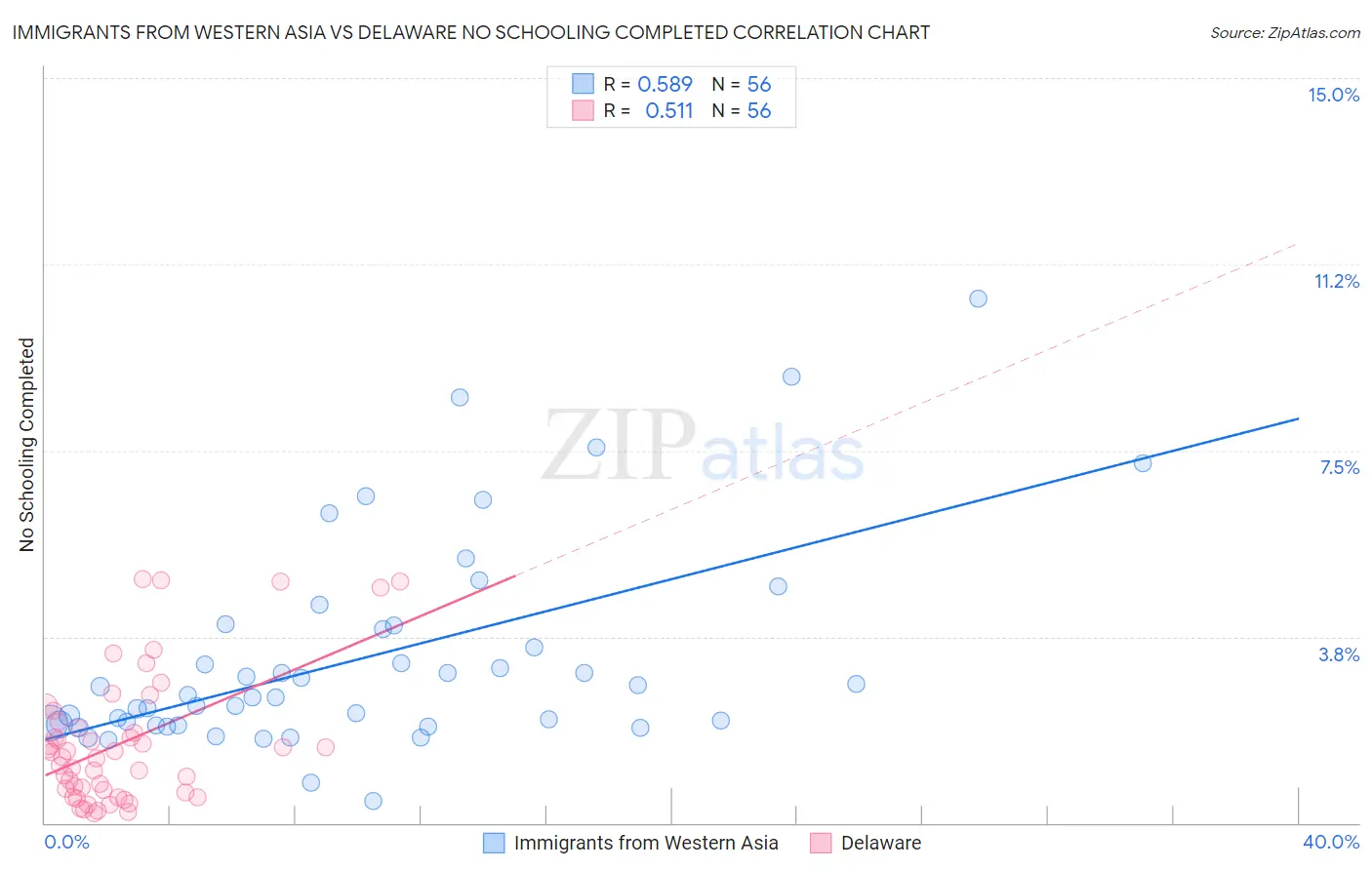 Immigrants from Western Asia vs Delaware No Schooling Completed