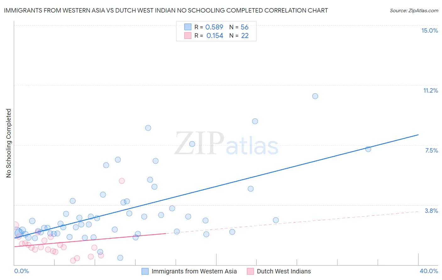 Immigrants from Western Asia vs Dutch West Indian No Schooling Completed