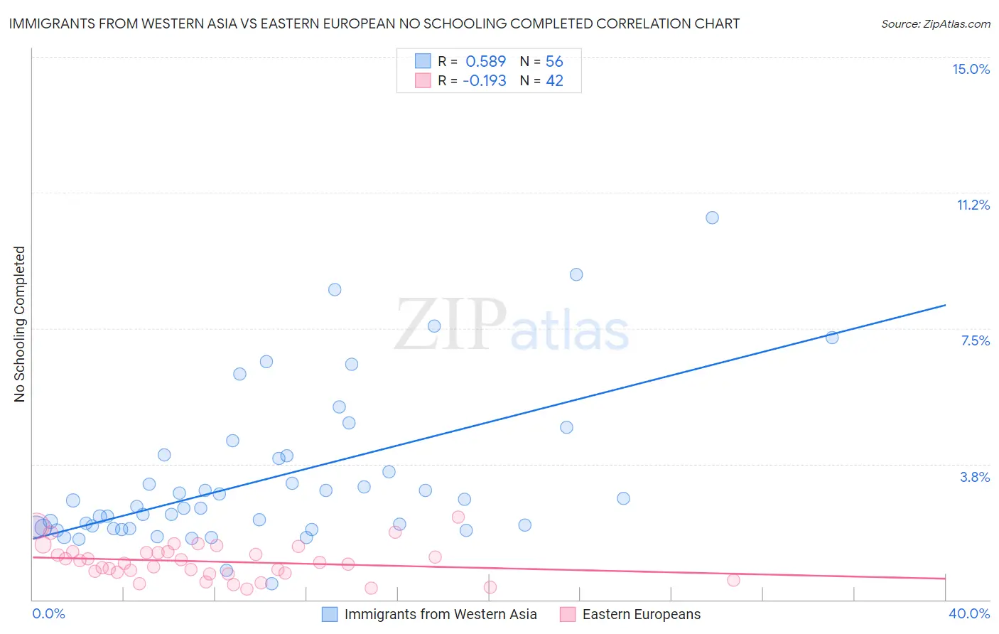 Immigrants from Western Asia vs Eastern European No Schooling Completed
