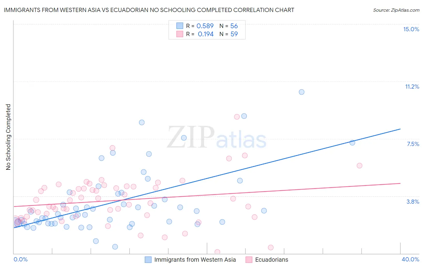 Immigrants from Western Asia vs Ecuadorian No Schooling Completed