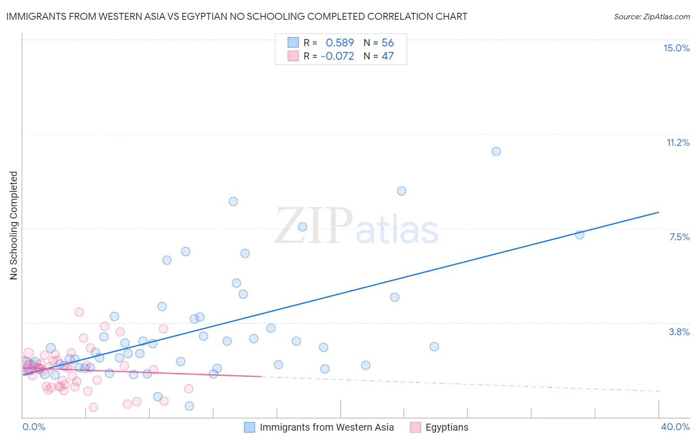 Immigrants from Western Asia vs Egyptian No Schooling Completed