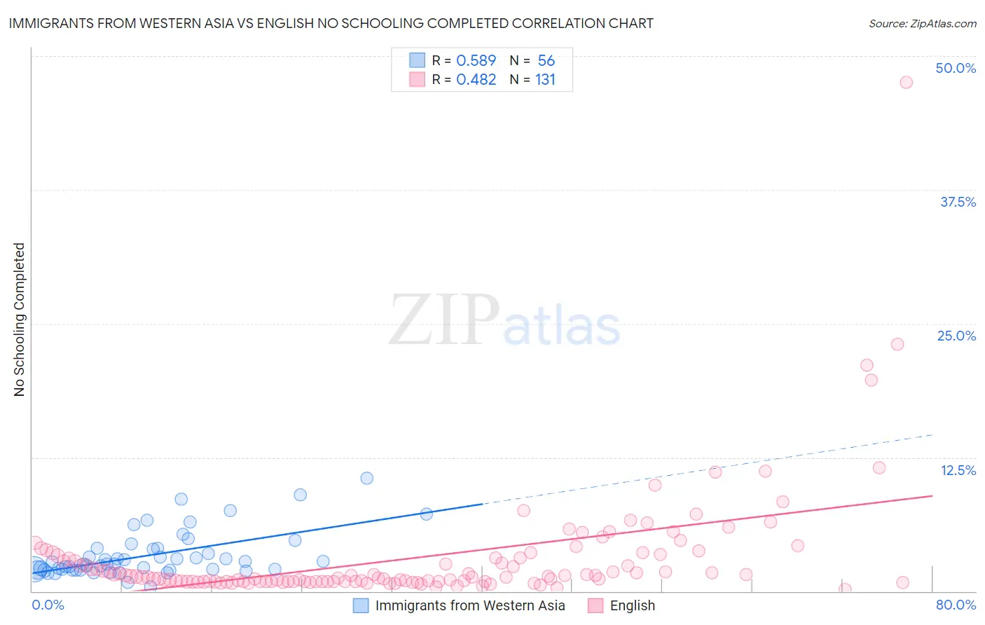Immigrants from Western Asia vs English No Schooling Completed