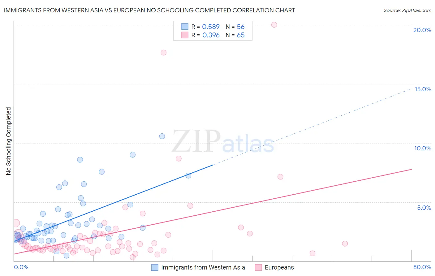 Immigrants from Western Asia vs European No Schooling Completed