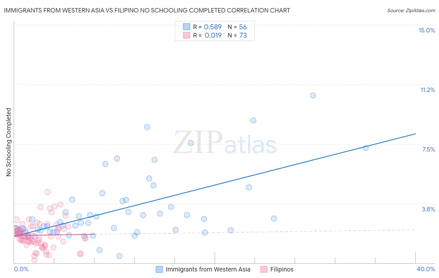 Immigrants from Western Asia vs Filipino No Schooling Completed