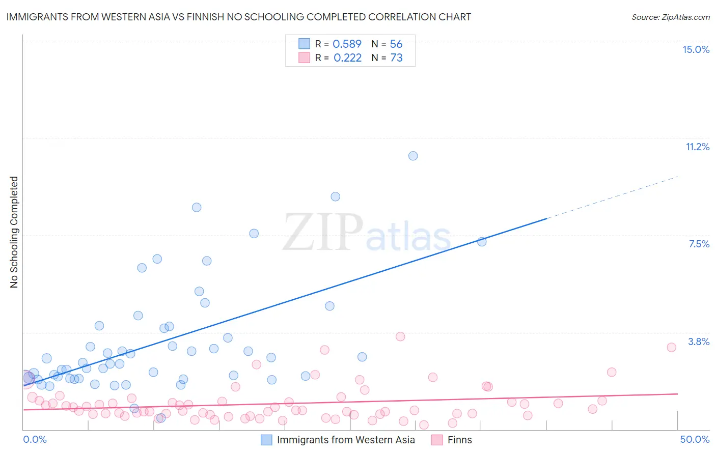 Immigrants from Western Asia vs Finnish No Schooling Completed