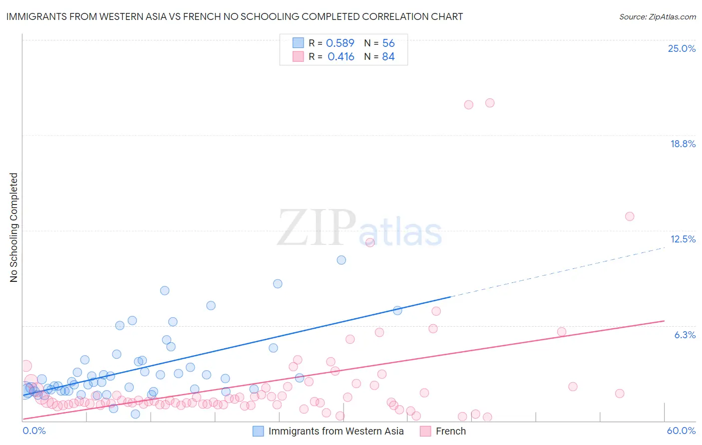 Immigrants from Western Asia vs French No Schooling Completed