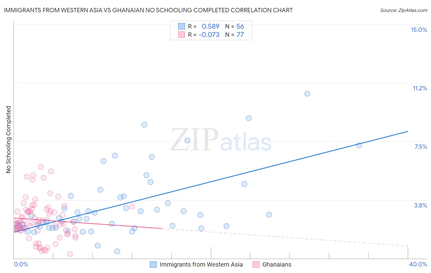 Immigrants from Western Asia vs Ghanaian No Schooling Completed