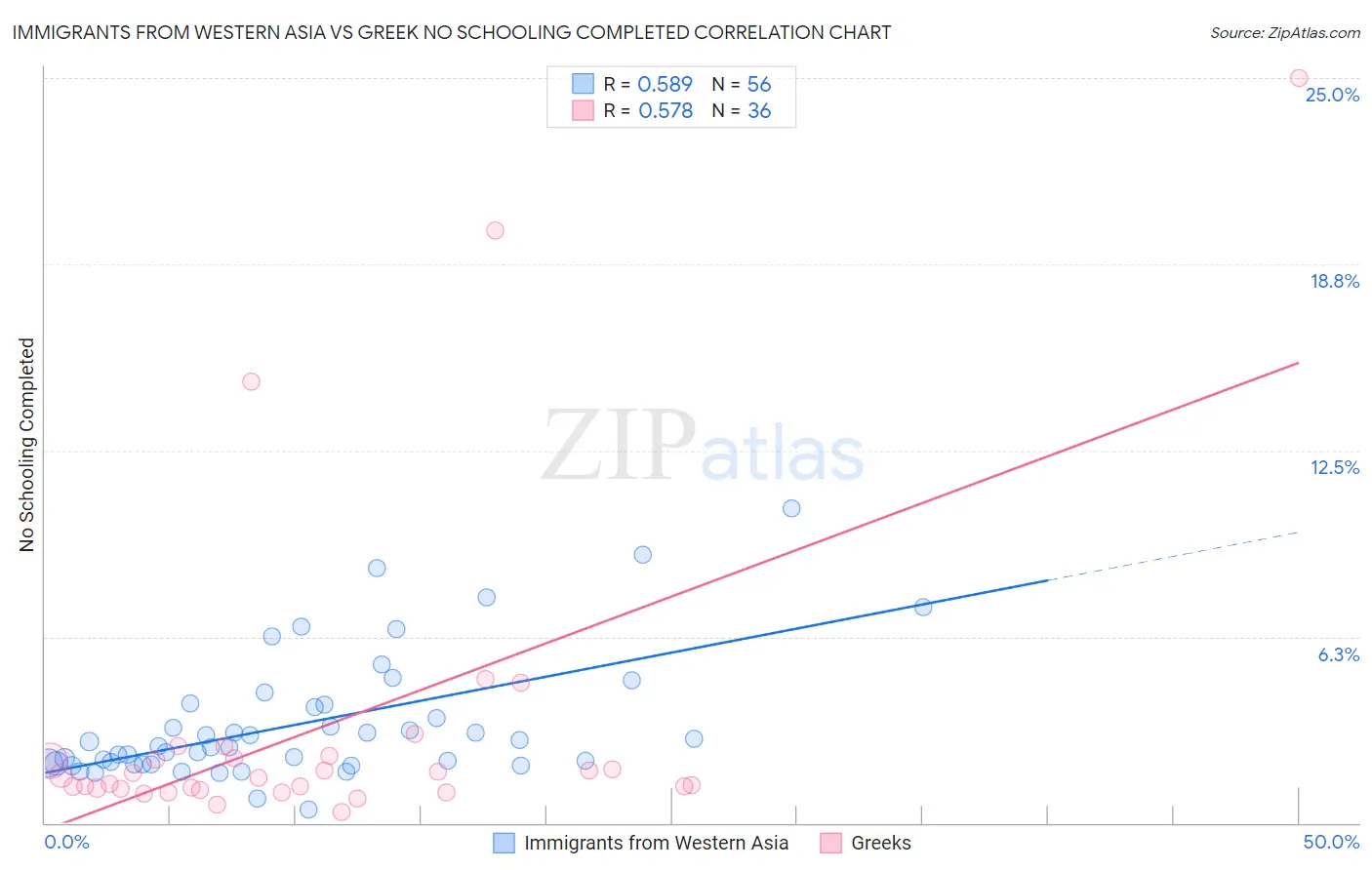 Immigrants from Western Asia vs Greek No Schooling Completed