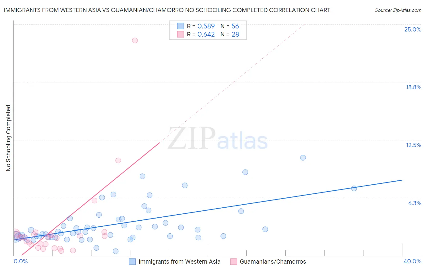 Immigrants from Western Asia vs Guamanian/Chamorro No Schooling Completed