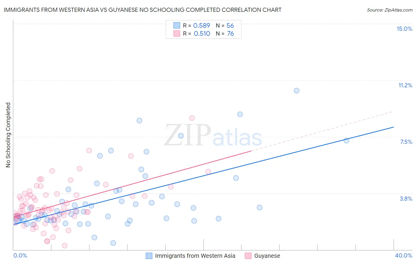 Immigrants from Western Asia vs Guyanese No Schooling Completed