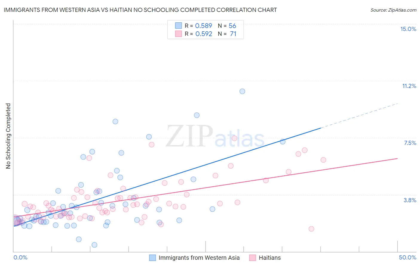 Immigrants from Western Asia vs Haitian No Schooling Completed