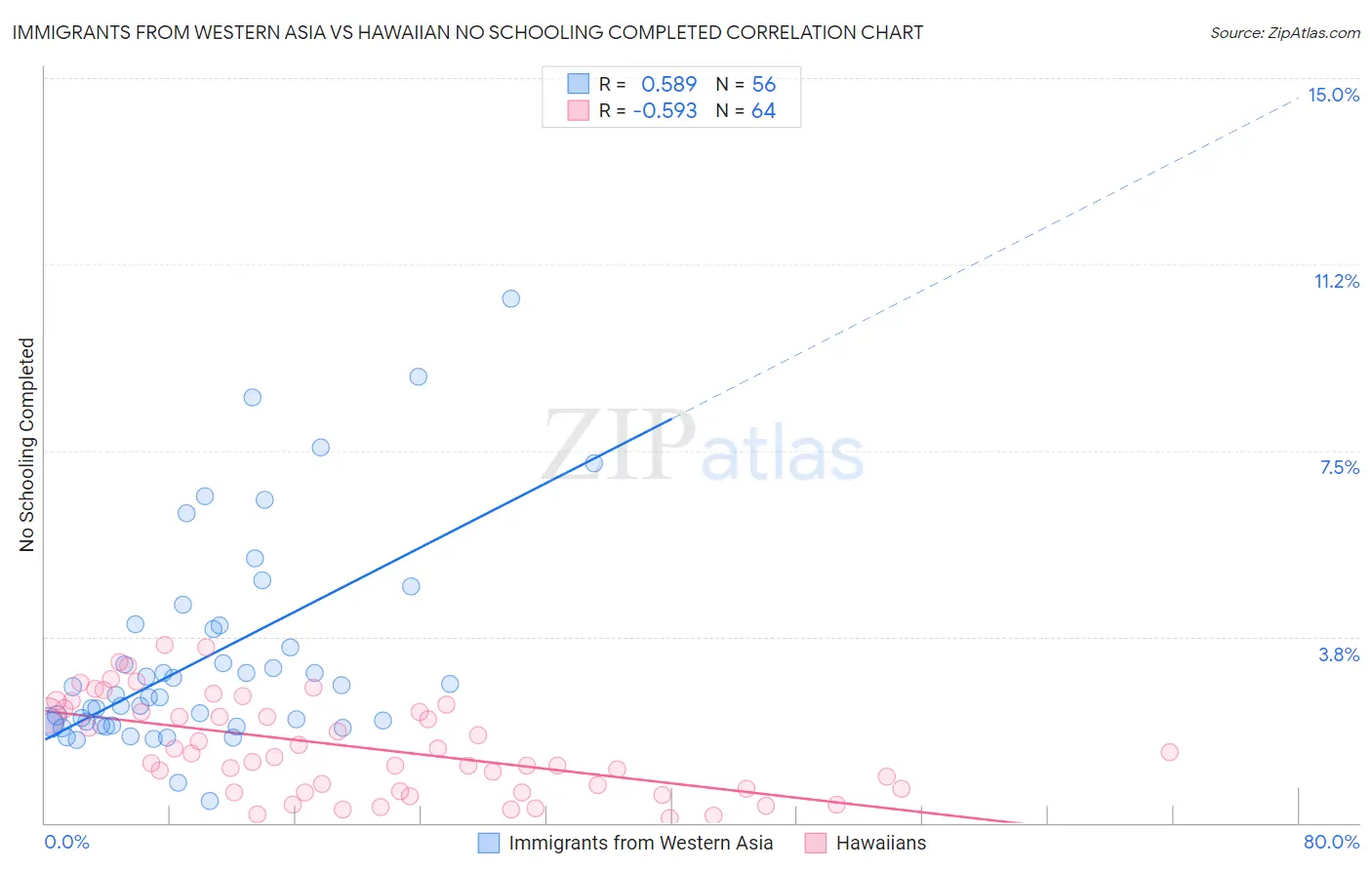 Immigrants from Western Asia vs Hawaiian No Schooling Completed