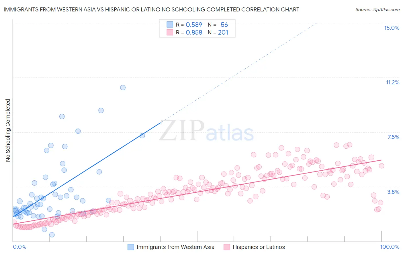 Immigrants from Western Asia vs Hispanic or Latino No Schooling Completed