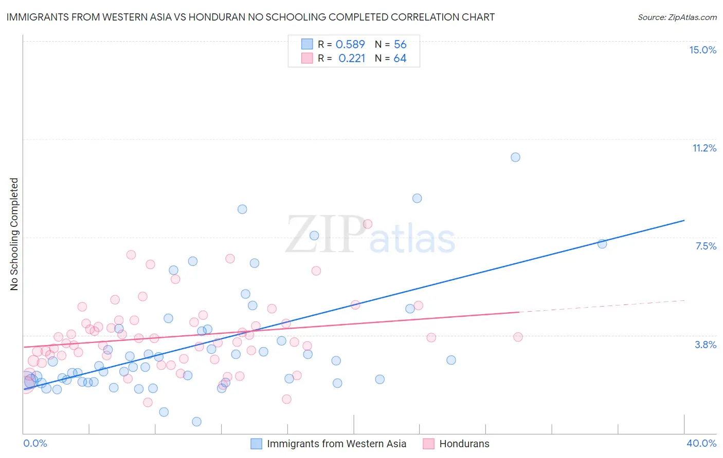Immigrants from Western Asia vs Honduran No Schooling Completed