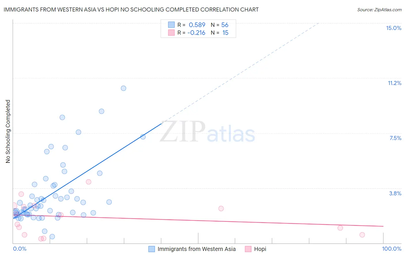 Immigrants from Western Asia vs Hopi No Schooling Completed