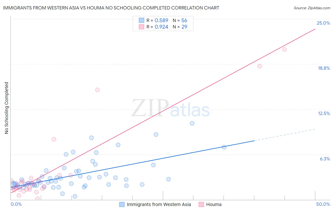 Immigrants from Western Asia vs Houma No Schooling Completed