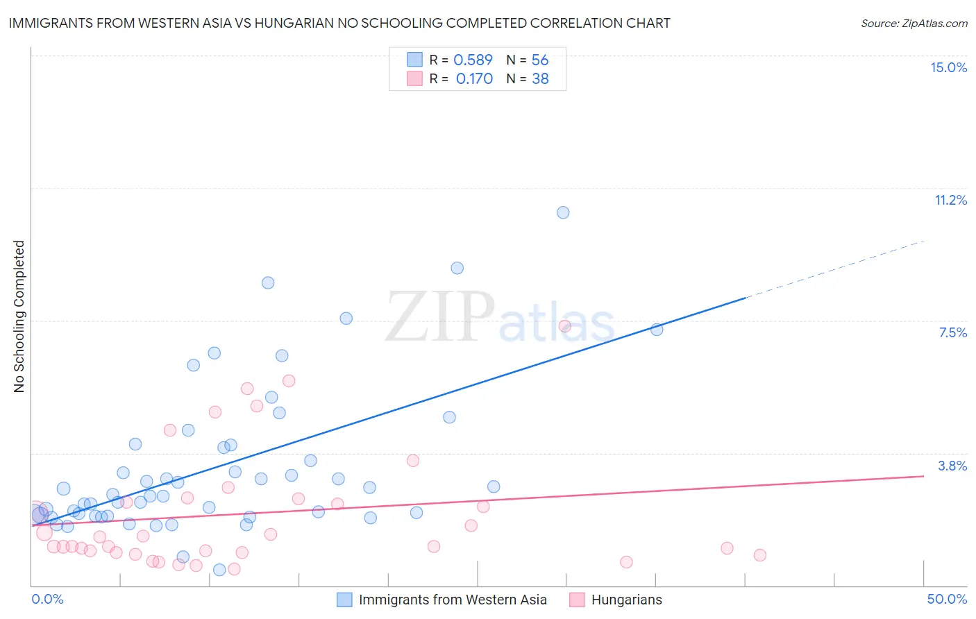 Immigrants from Western Asia vs Hungarian No Schooling Completed