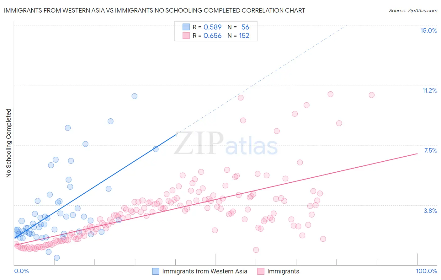 Immigrants from Western Asia vs Immigrants No Schooling Completed