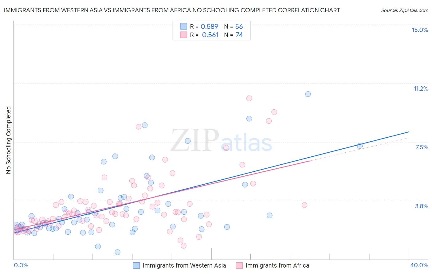 Immigrants from Western Asia vs Immigrants from Africa No Schooling Completed