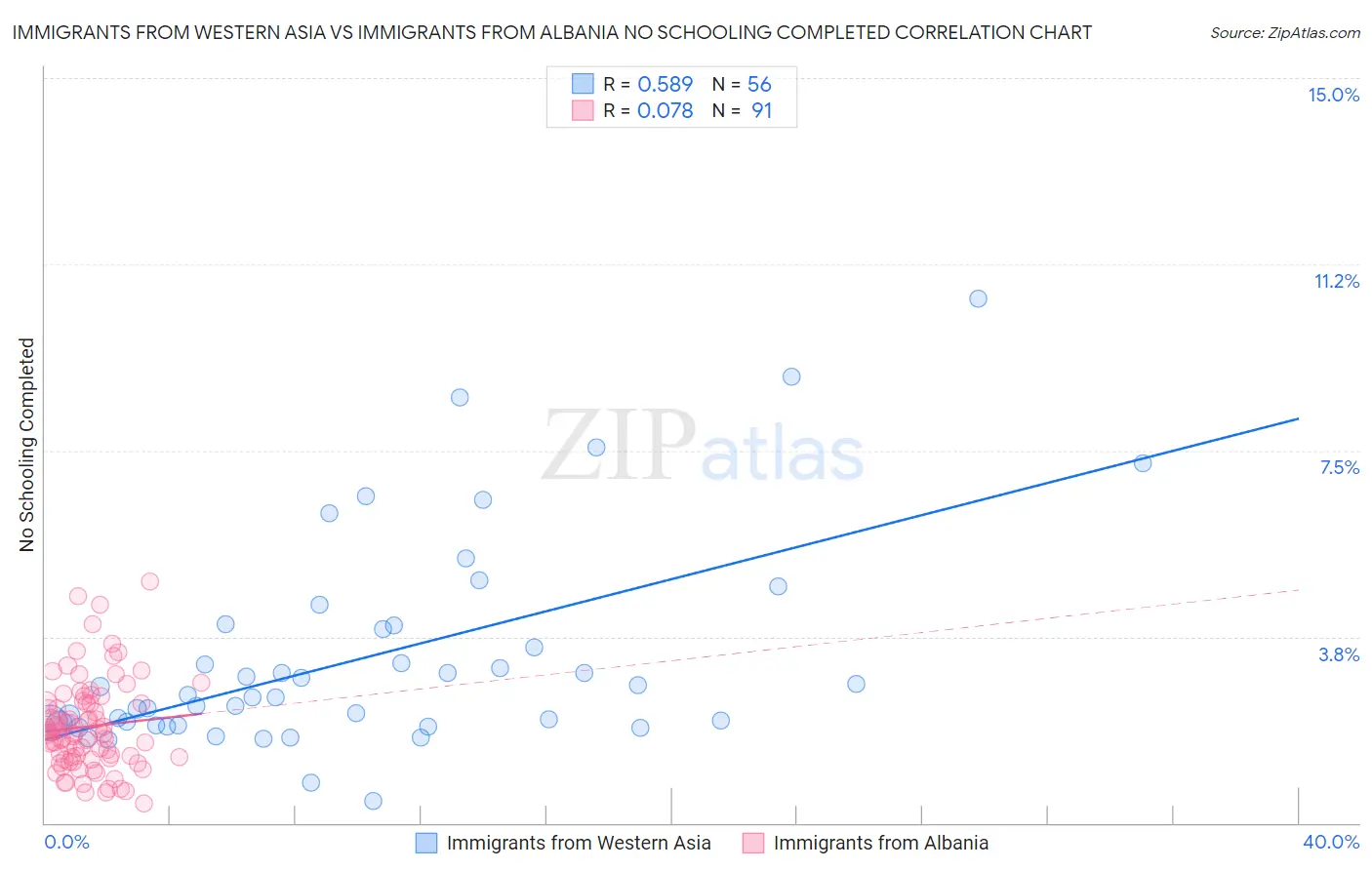 Immigrants from Western Asia vs Immigrants from Albania No Schooling Completed