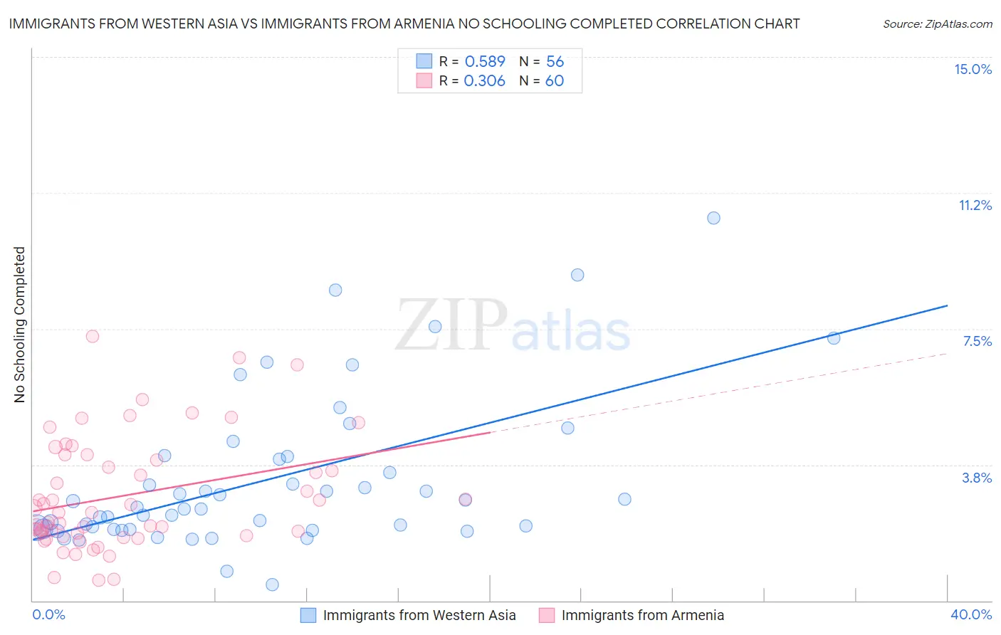 Immigrants from Western Asia vs Immigrants from Armenia No Schooling Completed