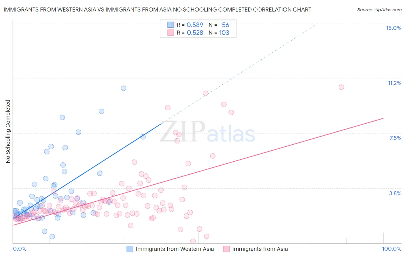 Immigrants from Western Asia vs Immigrants from Asia No Schooling Completed