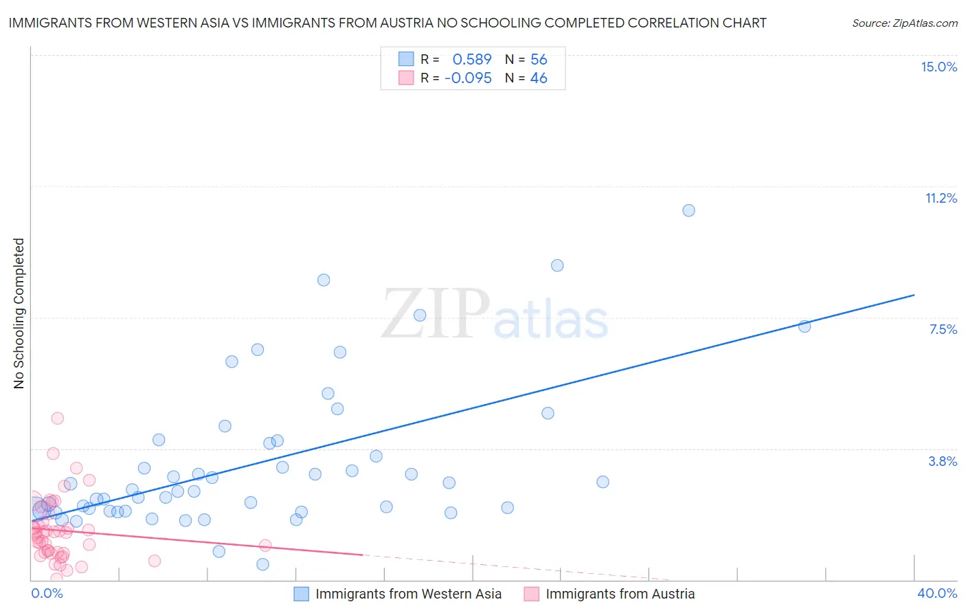 Immigrants from Western Asia vs Immigrants from Austria No Schooling Completed