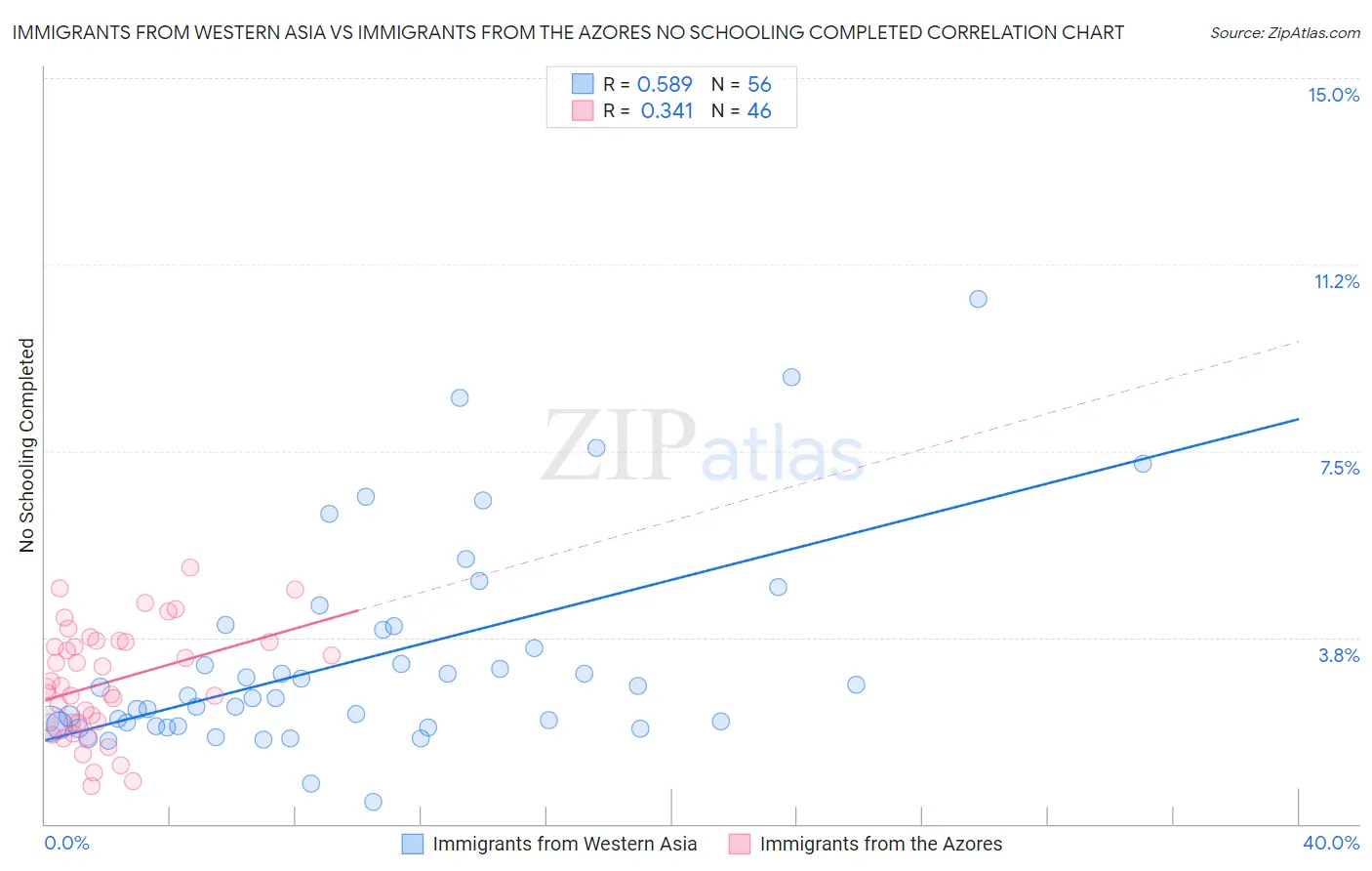 Immigrants from Western Asia vs Immigrants from the Azores No Schooling Completed