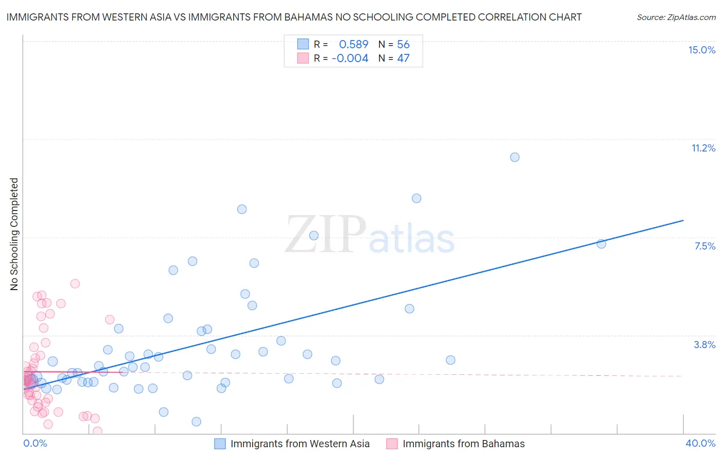 Immigrants from Western Asia vs Immigrants from Bahamas No Schooling Completed