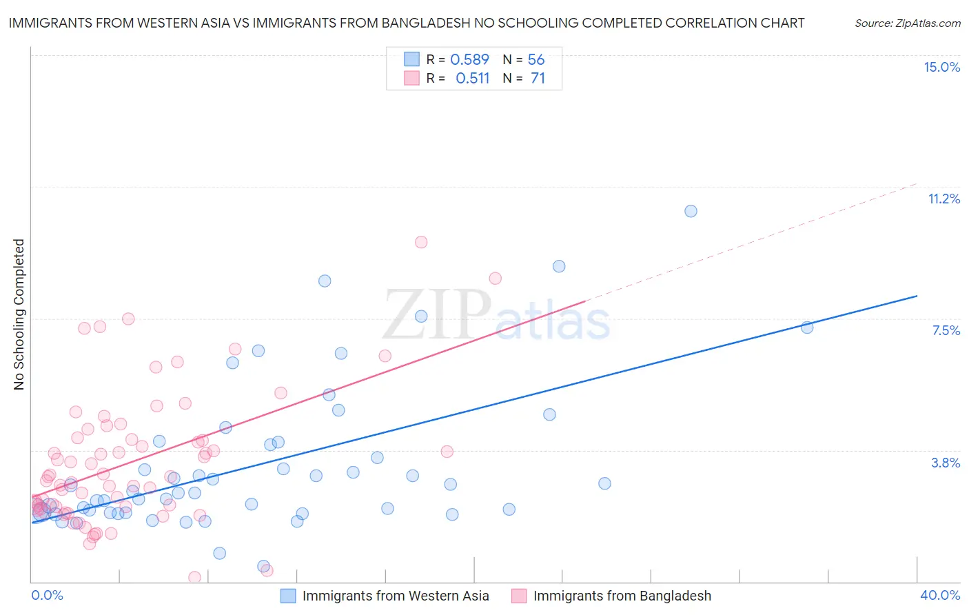 Immigrants from Western Asia vs Immigrants from Bangladesh No Schooling Completed