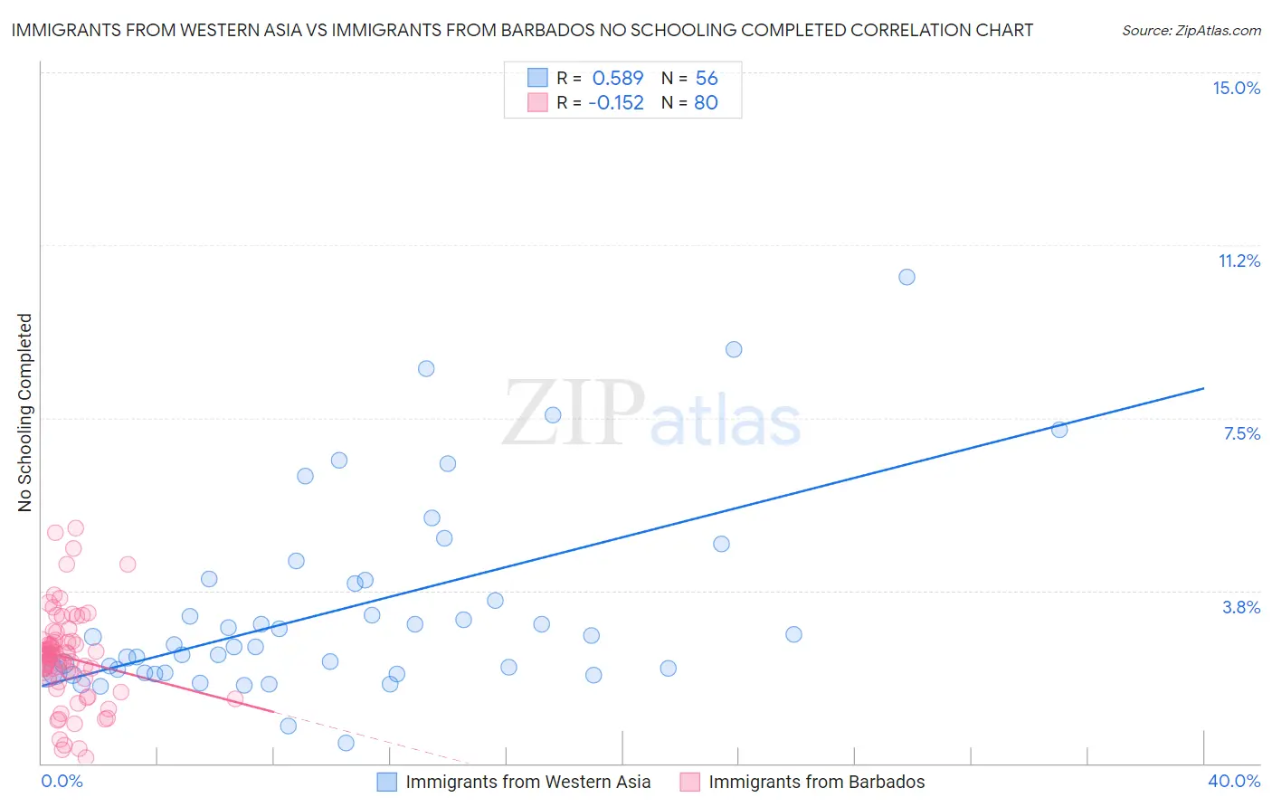 Immigrants from Western Asia vs Immigrants from Barbados No Schooling Completed