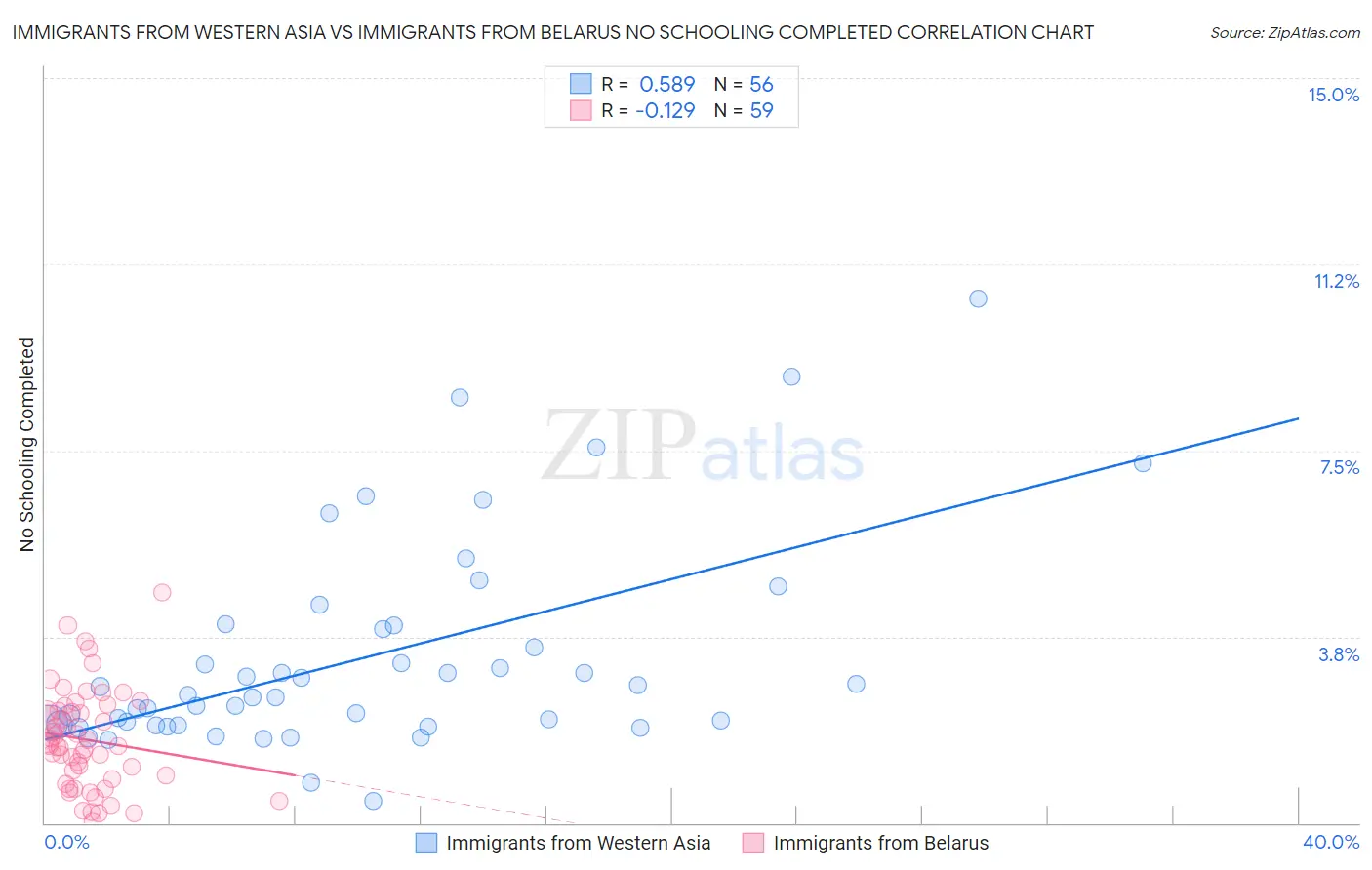 Immigrants from Western Asia vs Immigrants from Belarus No Schooling Completed