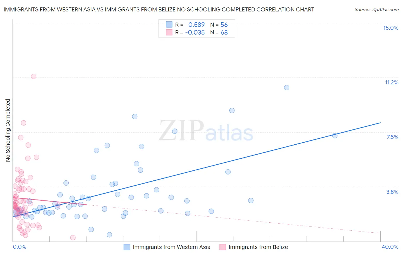 Immigrants from Western Asia vs Immigrants from Belize No Schooling Completed