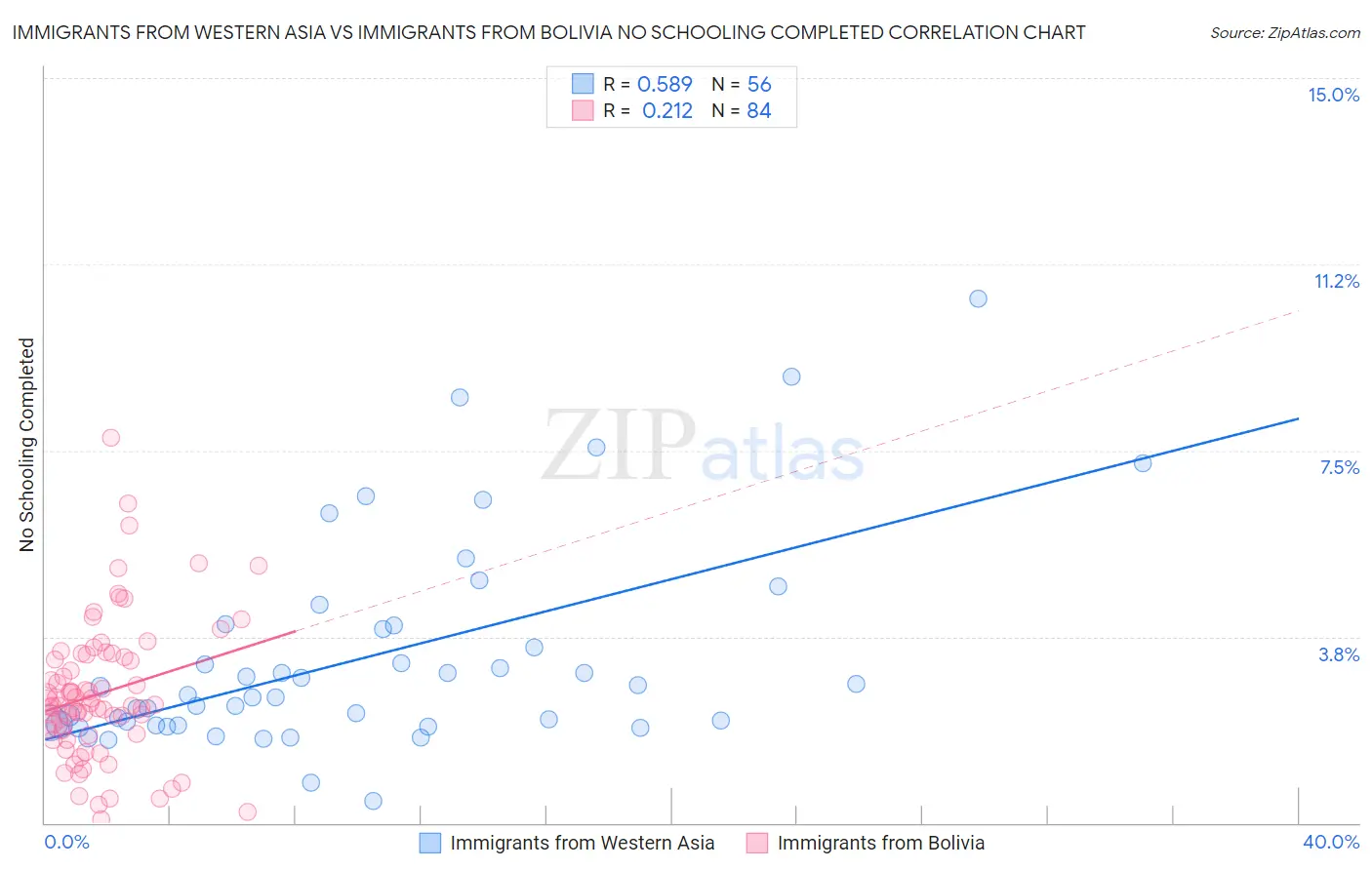 Immigrants from Western Asia vs Immigrants from Bolivia No Schooling Completed