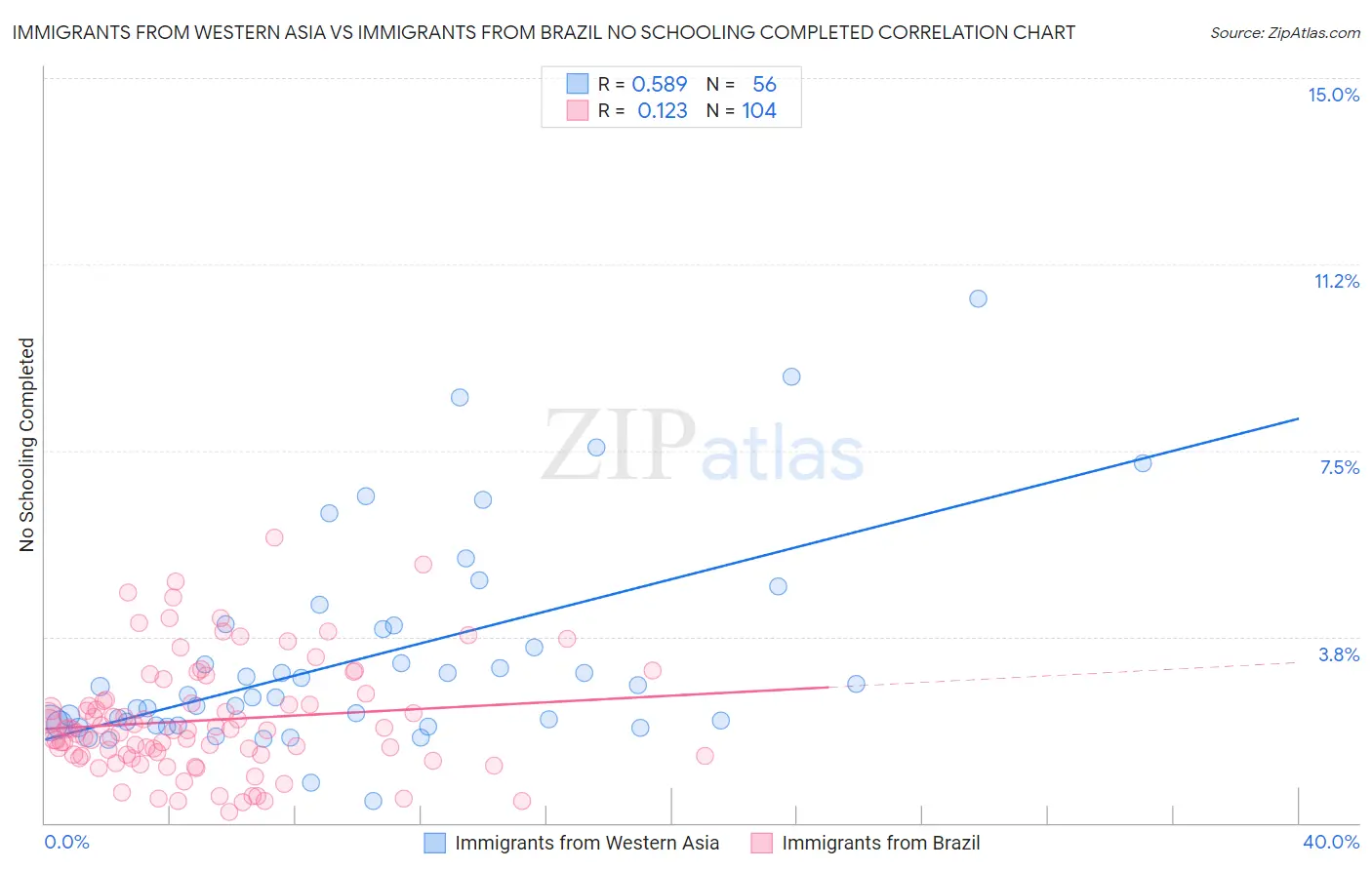 Immigrants from Western Asia vs Immigrants from Brazil No Schooling Completed