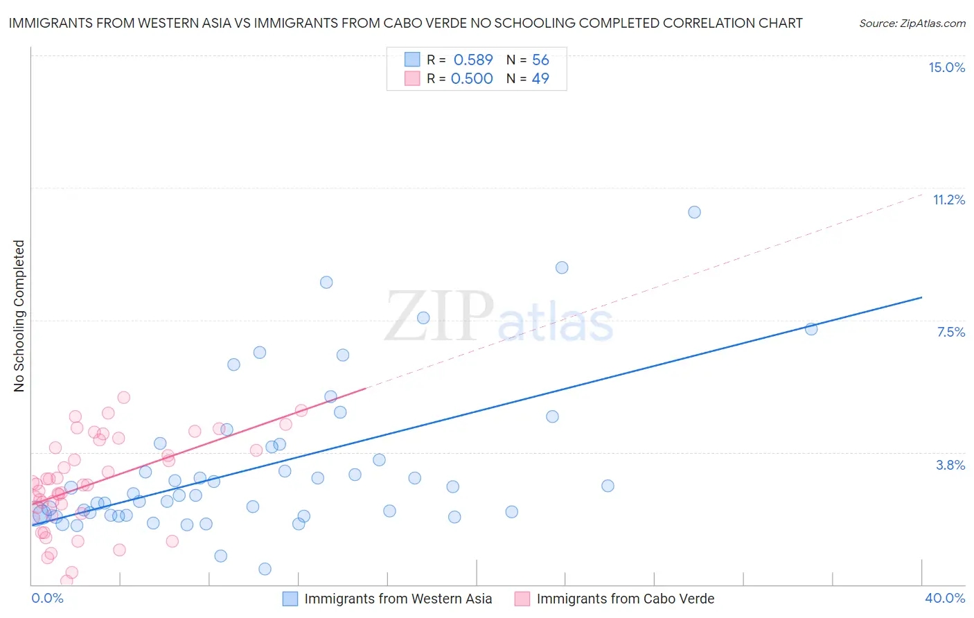 Immigrants from Western Asia vs Immigrants from Cabo Verde No Schooling Completed