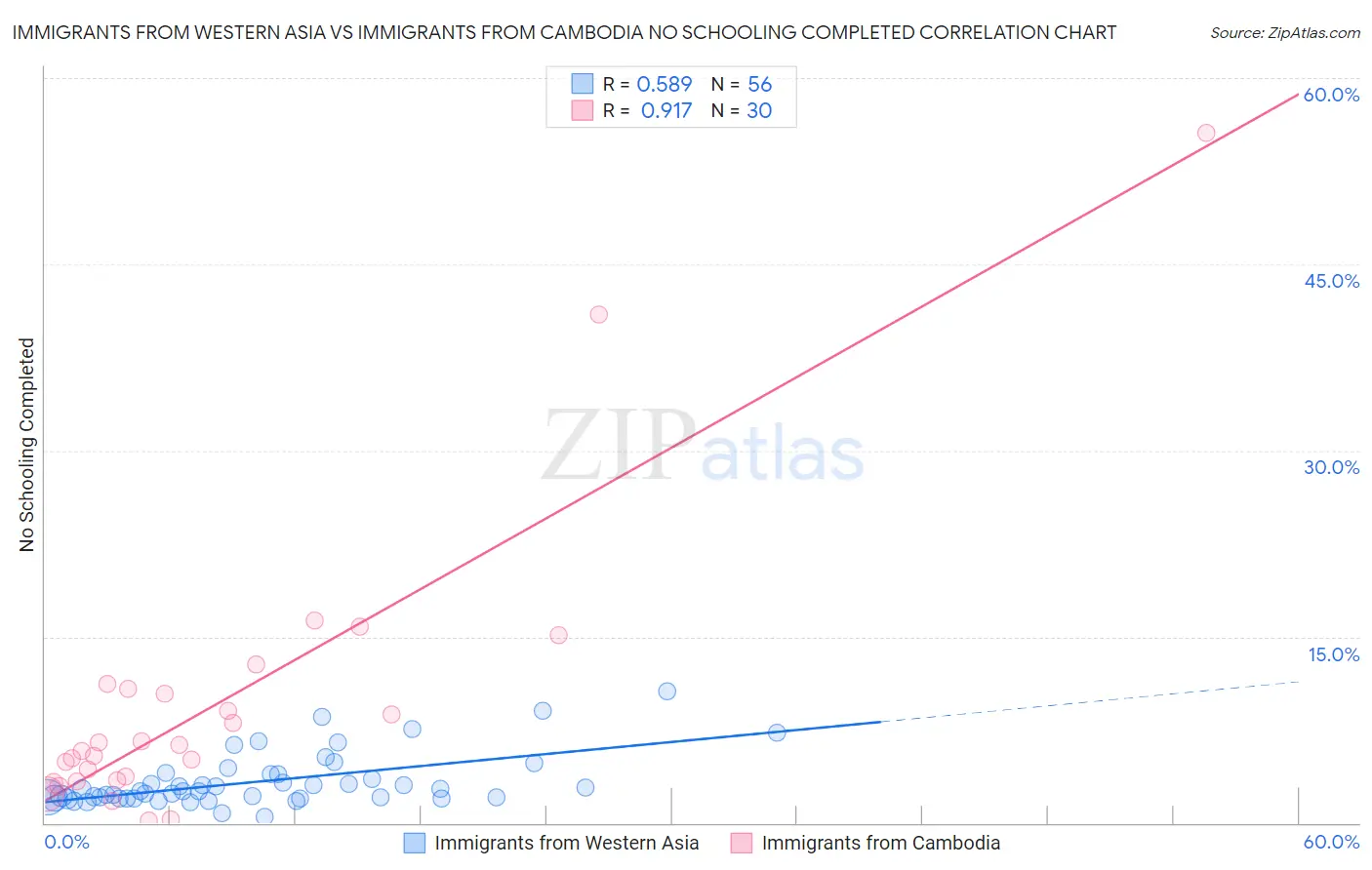 Immigrants from Western Asia vs Immigrants from Cambodia No Schooling Completed