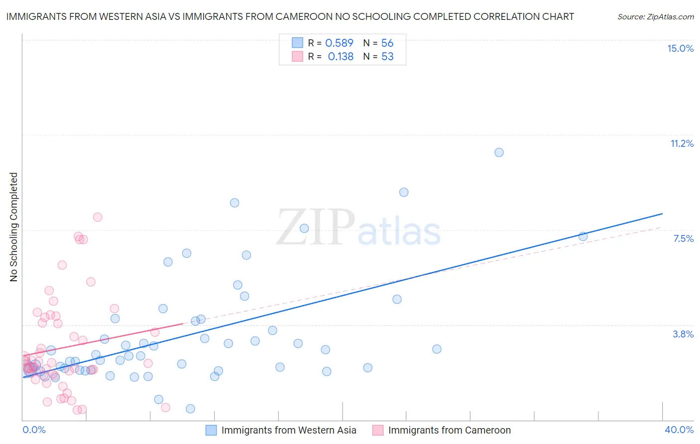 Immigrants from Western Asia vs Immigrants from Cameroon No Schooling Completed